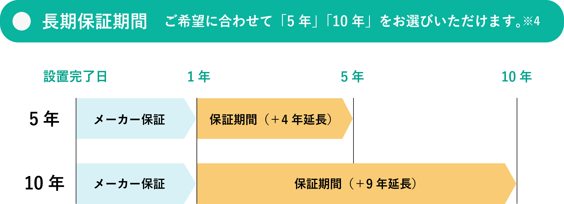 長期保証期間　ご希望に合わせて「5年」「10年」をお選びいただけます